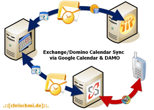 Exchange/Domino Calendar Sync via Google Calendar and DAMO